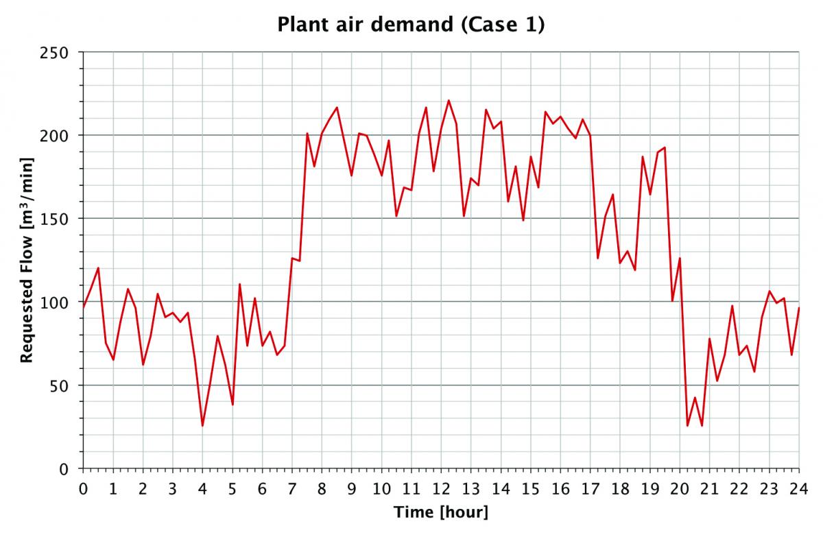 Optimize a Compressed Air System with Highly Fluctuating Air Demand